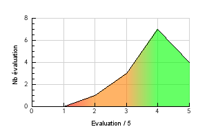 Graphic curve rating distribution of the flavor Mûre Vaping temperature preference Mûre
